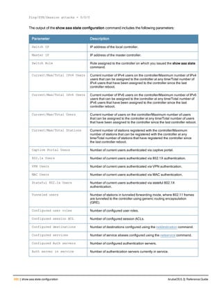 686 | show aaa state configuration ArubaOS 6.3| Reference Guide
Ping/SYN/Session attacks = 0/0/0
The output of the show aaa state configuration command includes the following parameters:
Parameter Description
Switch IP IP address of the local controller.
Master IP IP address of the master controller.
Switch Role Role assigned to the controller on which you issued the show aaa state
command.
Current/Max/Total IPv4 Users Current number of IPv4 users on the controller/Maximum number of IPv4
users that can be assigned to the controller at any time/Total number of
IPv4 users that have been assigned to the controller since the last
controller reboot.
Current/Max/Total IPv6 Users Current number of IPv6 users on the controller/Maximum number of IPv6
users that can be assigned to the controller at any time/Total number of
IPv6 users that have been assigned to the controller since the last
controller reboot.
Current/Max/Total Users Current number of users on the controller/Maximum number of users
that can be assigned to the controller at any time/Total number of users
that have been assigned to the controller since the last controller reboot.
Current/Max/Total Stations Current number of stations registered with the controller/Maximum
number of stations that can be registered with the controller at any
time/Total number of stations that have registered the controller since
the last controller reboot.
Captive Portal Users Number of current users authenticated via captive portal.
802.1x Users Number of current users authenticated via 802.1X authentication.
VPN Users Number of current users authenticated via VPN authentication.
MAC Users Number of current users authenticated via MAC authentication.
Stateful 802.1x Users Number of current users authenticated via stateful 802.1X
authentication.
Tunneled users Number of stations in tunneled forwarding mode, where 802.11 frames
are tunneled to the controller using generic routing encapsulation
(GRE).
Configured user roles Number of configured user roles.
Configured session ACL Number of configured session ACLs.
Configured destinations Number of destinations configured using the netdestination command.
Configured services Number of service aliases configured using the netservice command.
Configured Auth servers Number of configured authentication servers.
Auth server in service Number of authentication servers currently in service.
 
