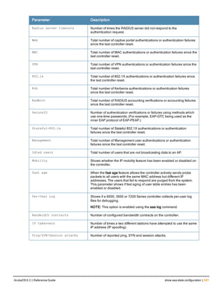Parameter Description
Radius server timeouts Number of times the RADIUS server did not respond to the
authentication request.
Web Total number of captive portal authentications or authentication failures
since the last controller reset.
MAC Total number of MAC authentications or authentication failures since the
last controller reset.
VPN Total number of VPN authentications or authentication failures since the
last controller reset.
802.1x Total number of 802.1X authentications or authentication failures since
the last controller reset.
Krb Total number of Kerberos authentications or authentication failures
since the last controller reset.
RadAcct Total number of RADIUS accounting verifications or accounting failures
since the last controller reset.
SecureID Number of authentication verifications or failures using methods which
use one-time passwords. (For example, EAP-GTC being used as the
inner EAP protocol of EAP-PEAP.)
Stateful-802.1x Total number of Stateful 802.1X authentications or authentication
failures since the last controller reset.
Management Total number of Management user authentications or authentication
failures since the last controller reset.
Idled users Total number of users that are not broadcasting data to an AP.
Mobility Shows whether the IP mobility feature has been enabled or disabled on
the controller.
fast age When the fast age feature allows the controller actively sends probe
packets to all users with the same MAC address but different IP
addresses. The users that fail to respond are purged from the system.
This parameter shows if fast aging of user table entries has been
enabled or disabled.
Per-User Log Shows if a 6000, 3600 or 7200 Series controller collects per-user log
files for debugging.
NOTE: This option is enabled using the aaa log command.
Bandwidth contracts Number of configured bandwidth contracts on the controller.
IP takeovers Number of times a two different stations have attempted to use the same
IP address (IP spoofing).
Ping/SYN/Session attacks Number of reported ping, SYN and session attacks.
ArubaOS 6.3 | Reference Guide show aaa state configuration | 687
 