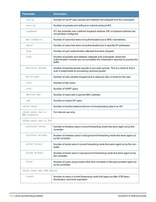 690 | show aaa state debug-statistics ArubaOS 6.3| Reference Guide
Parameter Description
non-ip Number of non-IP type packets sent between the datapath and the controlpath.
zero-ip Number of packets sent without an internet protocol (IP).
loopback If 1, the controller has a defined loopback address. If 0, a loopback address has
not yet been configured.
mac mismatch Number of users that were not authenticated due to MAC mismatches.
spoof Number of users that were not authenticated due to spoofed IP addresses.
drop Number of user authentication attempts that were dropped.
ncfg Number of packets sent between datapath and controlpath, where the
authentication module has not completed the initialization required to process the
traffic.
Non-auth opcode Number of packets whose opcode is non-auth opcode. This is a check to find if
auth is responsible for processing received packet.
No-l2-user Number of user packets dropped due to absence ofan L2 entry for the user.
l2tp Number of l2tp users.
vrrp Number of VRRP users.
special mac Number of users with a special MAC address.
iap Number of instant AP users.
idled users Number of inactive stations that are not broadcasting data to an AP.
idled users due to
MAC mismatch
For internal use only.
Idled users due to SOS
wireless tunnel Number of wireless users in tunnel forwarding mode that were aged out by the
controller.
wireless dtunnel Number of wireless users in decrypt tunnel forwarding mode that were aged out
by the controller.
wired tunnel Number of wired users in tunnel forwarding mode that were aged out by the con-
troller.
wired dtunnel Number of wired users in decrypt tunnel forwarding mode that were aged out by
the controller.
Other Number of users using modes other than tunneled or Decrypt tunneled aged out
by the controller.
Idled users due STM deauth
tunnel Number of users in tunnel forwarding mode that aged out after STM deau-
thentication, and timer expiration.
 