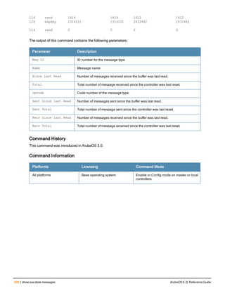 696 | show aaa state messages ArubaOS 6.3| Reference Guide
114 rand 1614 1614 1612 1612
126 eapkey 1316231 1316231 2632462 2632462
114 rand 2 2 0 0
The output of this command contains the following parameters:
Parameter Description
Msg ID ID number for the message type
Name Message name
Since last Read Number of messages received since the buffer was last read.
Total Total number of message received since the controller was last reset.
opcode Code number of the message type.
Sent Since last Read Number of messages sent since the buffer was last read.
Sent Total Total number of message sent since the controller was last reset.
Recv Since last Read Number of messages received since the buffer was last read.
Recv Total Total number of message received since the controller was last reset.
Command History
This command was introduced in ArubaOS 3.0.
Command Information
Platforms Licensing Command Mode
All platforms Base operating system Enable or Config mode on master or local
controllers
 