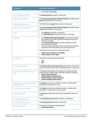 Command Parameter Description
are modified to ip-or-dns.
ap wired-port-profile The spanning-tree parameter is introduced.
crypto dynamic-map The set security-association lifetime kilobytesand Diffie-Hellman
group 14 parameters are introduced.
crypto isakmp policy The Diffie-Hellman group 14 parameter is introduced.
crypto-local ipsec-map The set security-association lifetime kilobytesand Diffie-Hellman
group 14 parameters are introduced.
clear l The airgroup parameter is introduced.
l The dhcp binding parameter under IPv6 is introduced.
firewall l The disable-stateful-sips-processing is introduced configure
the controller to read SIP signaling messages sent by Lync
clients on port 5061.
l The enable-jumbo-frames parameter is added to enable
jumbo frame functionality.
l The deny-source-routing parameter is introduced to disallow
forwarding of IP frames with source routing options set.
The following commands have been deprecated:
l session-mirror-destination ip-address
l firewall session-mirror-ipsec
firewall cp The following parameters are introduced:
l ipv4
l ipv6
ids general-profile The wired-containment-susp-l3-rogue parameter is introduced to
support enhanced containment for suspected Layer-3 rogue APs.
ids unauthorized-device-pro-
file
The following parameters are introduced to enable enhanced
protection from wireless hosted networks and adhoc networks .
l protect-adhoc-enhanced
l detect-wireless-hosted-network
l wireless-hosted-network-quiet-time
l protect-wireless-hosted-network
interface fastethernet | gig-
abitethernet
The jumbo parameter was added to enable or disable jumbo
frames MTUs configured on a port.
interface port-channel The jumbo parameter was added to enable or disable jumbo
frames MTUs configured on a port channel.
interface vlan The proxy parameter was introduced to enable MLD proxy in a
VLAN.
interface vlan ipv6 The dhcp server <pool-name> parameter is introduced.
ip access-list session The any tcp source parameter is introduced.
ip mobile proxy The following parameters are deprecated:
l block-dhcp-release
ArubaOS 6.3 | Reference Guide The ArubaOS Command-Line Interface | 7
 