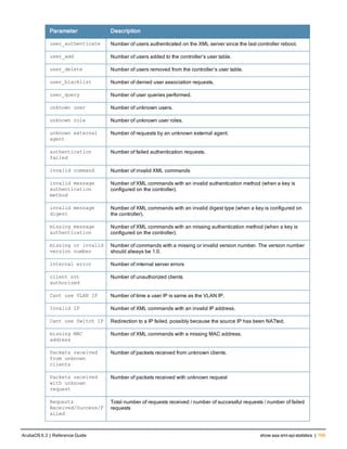 Parameter Description
user_authenticate Number of users authenticated on the XML server since the last controller reboot.
user_add Number of users added to the controller’s user table.
user_delete Number of users removed from the controller’s user table.
user_blacklist Number of denied user association requests.
user_query Number of user queries performed.
unknown user Number of unknown users.
unknown role Number of unknown user roles.
unknown external
agent
Number of requests by an unknown external agent.
authentication
failed
Number of failed authentication requests.
invalid command Number of invalid XML commands
invalid message
authentication
method
Number of XML commands with an invalid authentication method (when a key is
configured on the controller).
invalid message
digest
Number of XML commands with an invalid digest type (when a key is configured on
the controller).
missing message
authentication
Number of XML commands with an missing authentication method (when a key is
configured on the controller).
missing or invalid
version number
Number of commands with a missing or invalid version number. The version number
should always be 1.0.
internal error Number of internal server errors
client not
authorized
Number of unauthorized clients
Cant use VLAN IP Number of time a user IP is same as the VLAN IP.
Invalid IP Number of XML commands with an invalid IP address.
Cant use Switch IP Redirection to a IP failed, possibly because the source IP has been NATted.
missing MAC
address
Number of XML commands with a missing MAC address.
Packets received
from unknown
clients
Number of packets received from unknown clients.
Packets received
with unknown
request
Number of packets received with unknown request
Requests
Received/Success/F
ailed
Total number of requests received / number of successful requests / number of failed
requests
ArubaOS 6.3 | Reference Guide show aaa xml-apistatistics | 709
 