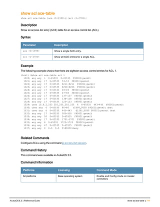 show acl ace-table
show acl ace-table {ace <0-1999>}|{acl <1-2700>}
Description
Show an access list entry (ACE) table for an access control list (ACL).
Syntax
Parameter Description
ace <0-1999> Show a single ACE entry.
acl <1-2700> Show all ACE entries for a single ACL.
Example
The following example shows that there are eighteen access control entries for ACL 1.
(host) #show acl ace-table acl 1
1020: any any 1 0-65535 0-65535 f80001:permit
1021: any any 17 0-65535 53-53 f80001:permit
1022: any any 17 0-65535 8211-8211 f80001:permit
1023: any any 17 0-65535 8200-8200 f80001:permit
1024: any any 17 0-65535 69-69 f80001:permit
1025: any any 17 0-65535 67-68 f80001:permit
1026: any any 17 0-65535 137-137 f80001:permit
1027: any any 17 0-65535 138-138 f80001:permit
1028: any any 17 0-65535 123-123 f80001:permit
1029: user 10.6.2.253 255.255.255.255 6 0-65535 443-443 f80001:permit
1030: user any 6 0-65535 80-80 d1f90,0000 f80021:permit dnat
1031: user any 6 0-65535 443-443 d1f91,0000 f80021:permit dnat
1032: any any 17 0-65535 500-500 f80001:permit
1033: any any 50 0-65535 0-65535 f80001:permit
1034: any any 17 0-65535 1701-1701 f80001:permit
1035: any any 6 0-65535 1723-1723 f80001:permit
1036: any any 47 0-65535 0-65535 f80001:permit
1037: any any 0 0-0 0-0 f180000:deny
Related Commands
Configure ACLs using the command ip access-list session.
Command History
This command was available in ArubaOS 3.0.
Command Information
Platforms Licensing Command Mode
All platforms Base operating system Enable and Config mode on master
controllers
ArubaOS 6.3 | Reference Guide show aclace-table | 711
 