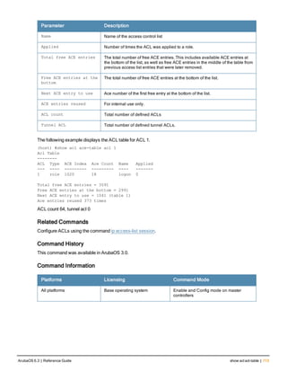Parameter Description
Name Name of the access control list
Applied Number of times the ACL was applied to a role.
Total free ACE entries The total number of free ACE entries. This includes available ACE entries at
the bottom of the list, as well as free ACE entries in the middle of the table from
previous access list entries that were later removed.
Free ACE entries at the
bottom
The total number of free ACE entries at the bottom of the list.
Next ACE entry to use Ace number of the first free entry at the bottom of the list.
ACE entries reused For internal use only.
ACL count Total number of defined ACLs
Tunnel ACL Total number of defined tunnel ACLs.
The following example displays the ACL table for ACL 1.
(host) #show acl ace-table acl 1
Acl Table
--------
ACL Type ACE Index Ace Count Name Applied
--- ---- --------- --------- ---- -------
1 role 1020 18 logon 0
Total free ACE entries = 3591
Free ACE entries at the bottom = 2991
Next ACE entry to use = 1041 (table 1)
Ace entries reused 373 times
ACL count 64, tunnel acl 0
Related Commands
Configure ACLs using the command ip access-list session.
Command History
This command was available in ArubaOS 3.0.
Command Information
Platforms Licensing Command Mode
All platforms Base operating system Enable and Config mode on master
controllers
ArubaOS 6.3 | Reference Guide show aclacl-table | 713
 
