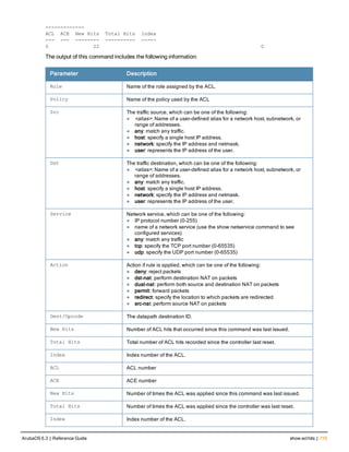 -------------
ACL ACE New Hits Total Hits Index
--- --- -------- ---------- -----
5 22 0
The output of this command includes the following information:
Parameter Description
Role Name of the role assigned by the ACL.
Policy Name of the policy used by the ACL
Src The traffic source, which can be one of the following:
l <alias>: Name of a user-defined alias for a network host, subnetwork, or
range of addresses.
l any: match any traffic.
l host: specify a single host IP address.
l network: specify the IP address and netmask.
l user: represents the IP address of the user.
Dst The traffic destination, which can be one of the following:
l <alias>: Name of a user-defined alias for a network host, subnetwork, or
range of addresses.
l any: match any traffic.
l host: specify a single host IP address.
l network: specify the IP address and netmask.
l user: represents the IP address of the user.
Service Network service, which can be one of the following:
l IP protocol number (0-255)
l name of a network service (use the show netservice command to see
configured services)
l any: match any traffic
l tcp: specify the TCP port number (0-65535)
l udp: specify the UDP port number (0-65535)
Action Action if rule is applied, which can be one of the following:
l deny: reject packets
l dst-nat: perform destination NAT on packets
l dual-nat: perform both source and destination NAT on packets
l permit: forward packets
l redirect: specify the location to which packets are redirected
l src-nat: perform source NAT on packets
Dest/Opcode The datapath destination ID.
New Hits Number of ACL hits that occurred since this command was last issued.
Total Hits Total number of ACL hits recorded since the controller last reset.
Index Index number of the ACL.
ACL ACL number
ACE ACE number
New Hits Number of times the ACL was applied since this command was last issued.
Total Hits Number of times the ACL was applied since the controller was last reset.
Index Index number of the ACL.
ArubaOS 6.3 | Reference Guide show aclhits | 715
 