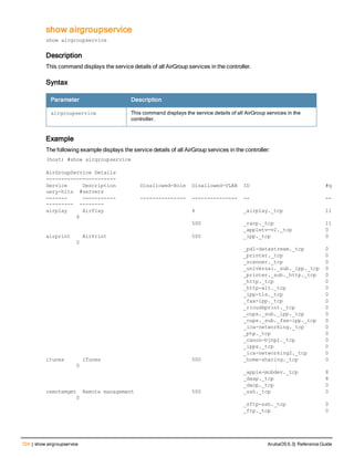 724 | show airgroupservice ArubaOS 6.3| Reference Guide
show airgroupservice
show airgroupservice
Description
This command displays the service details of all AirGroup services in the controller.
Syntax
Parameter Description
airgroupservice This command displays the service details of all AirGroup services in the
controller.
Example
The following example displays the service details of all AirGroup services in the controller:
(host) #show airgroupservice
AirGroupService Details
-----------------------
Service Description Disallowed-Role Disallowed-VLAN ID #q
uery-hits #servers
------- ----------- --------------- --------------- -- --
--------- --------
airplay AirPlay 4 _airplay._tcp 11
6
500 _raop._tcp 11
_appletv-v2._tcp 0
airprint AirPrint 500 _ipp._tcp 0
0
_pdl-datastream._tcp 0
_printer._tcp 0
_scanner._tcp 0
_universal._sub._ipp._tcp 0
_printer._sub._http._tcp 0
_http._tcp 0
_http-alt._tcp 0
_ipp-tls._tcp 0
_fax-ipp._tcp 0
_riousbprint._tcp 0
_cups._sub._ipp._tcp 0
_cups._sub._fax-ipp._tcp 0
_ica-networking._tcp 0
_ptp._tcp 0
_canon-bjnp1._tcp 0
_ipps._tcp 0
_ica-networking2._tcp 0
itunes iTunes 500 _home-sharing._tcp 0
0
_apple-mobdev._tcp 8
_daap._tcp 8
_dacp._tcp 0
remotemgmt Remote management 500 _ssh._tcp 0
0
_sftp-ssh._tcp 0
_ftp._tcp 0
 