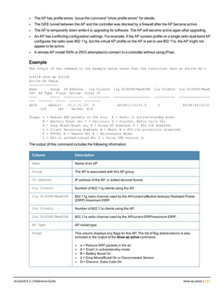 l The AP has profile errors. Issue the command "show profile errors" for details.
l The GRE tunnel between the AP and the controller was blocked by a firewall after the AP became active.
l The AP is temporarily down while it is upgrading its software. The AP will become active again after upgrading.
l An AP has conflicting configuration settings. For example, if the AP system profile on a single radio dual-band AP
configures the radio uses 802.11g, but the virtual AP profile on the AP is set to use 802.11a, the AP might not
appear to be active.
l A remote AP model 5WN or 2WG attempted to connect to a controller without using IPsec.
Example
The output of the command in the example below shows that the controller sees an active AP.(
host)# show ap active
Active AP Table
---------------
Name Group IP Address 11g Clients 11g Ch/EIRP/MaxEIRP 11a Clients 11a Ch/EIRP/MaxE
IRP AP Type Flags Uptime Outer IP
---- ----- ---------- ----------- ------------------- ----------- ----------------
--- ------- ----- ------ --------
AP1X default 10.3.15.107 0 AP:HT:1/15/21.5 0 AP:HT:44/15/21
125 1E2 5m:48s N/A
Flags: a = Reduce ARP packets in the air; A = Enet1 in active/standby mode;
B = Battery Boost On; C = Cellular; D = Disconn. Extra Calls On;
d = Drop Mcast/Bcast On; E = Wired AP enabled; K = 802.11K Enabled;
L = Client Balancing Enabled; M = Mesh; N = 802.11b protection disabled;
P = PPPOE; R = Remote AP; X = Maintenance Mode;
1 = 802.1x authenticated AP; 2 = Using IKE version 2;
The output of this command includes the following information:
Column Description
Name Name of an AP
Group The AP is associated with this AP group.
IP address IP address of the AP, in dotted decimal format.
11g Clients Number of 802.11g clients using the AP.
11g Ch/EIRP/MaxEIRP 802.11g radio channel used by the AP/current effective Isotropic Radiated Power
(EIRP) /maximum EIRP.
11a Clients Number of 802.11a clients using the AP.
11a Ch/EIRP/MaxEIRP 802.11a radio channel used by the AP/current EIRP/maximum EIRP.
AP Type AP model type.
Flags This column displays any flags for this AP. The list of flag abbreviations is also
included in the output of the show ap active command.
l a = Reduce ARP packets in the air
l A = Enet1 in active/standby mode
l B = Battery Boost On
l d = Drop Mcast/Bcast On or Disconnected Sensor
l D = Disconn. Extra Calls On
ArubaOS 6.3 | Reference Guide show ap active | 727
 