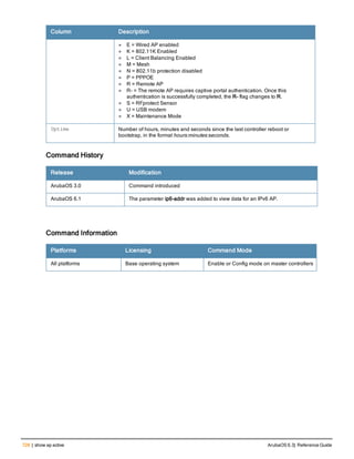 728 | show ap active ArubaOS 6.3| Reference Guide
Column Description
l E = Wired AP enabled
l K = 802.11K Enabled
l L = Client Balancing Enabled
l M = Mesh
l N = 802.11b protection disabled
l P = PPPOE
l R = Remote AP
l R- = The remote AP requires captive portal authentication. Once this
authentication is successfully completed, the R- flag changes to R.
l S = RFprotect Sensor
l U = USB modem
l X = Maintenance Mode
Uptime Number of hours, minutes and seconds since the last controller reboot or
bootstrap, in the format hours:minutes:seconds.
Command History
Release Modification
ArubaOS 3.0 Command introduced
ArubaOS 6.1 The parameter ip6-addr was added to view data for an IPv6 AP.
Command Information
Platforms Licensing Command Mode
All platforms Base operating system Enable or Config mode on master controllers
 