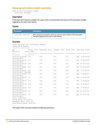746 | show ap arm client-match summary ArubaOS 6.3| Reference Guide
show ap arm client-match summary
show ap arm client-match summary
client-mac <macaddr>
Description
If the client match feature is enabled, the output of this command shows the history of AP association changes
triggered by the client match feature.
Syntax
Parameter Description
client-mac <macaddr> MAC address of a client for which you want to view a history of AP association
changes triggered by the client match feature.
Example
(host) #show ap arm client-match summary
Client Match Summary
---------------------
MAC Sticky (T/S) Bandsteer (T/S) Loadbal (T/S) Moves (T/S) Last Move (Time/
Rsn/Dur)) Device Type
--- ------------ --------------- ------------- ----------- ----------------
--------- -----------
24:77:03:32:9c:08 1/1 0/0 0/0 1/1 Apr 9 20:27:33
2013/Sticky/4
24:77:03:32:ac:4c 1/1 0/0 0/0 1/1 Apr 9 22:10:54
2013/Sticky/3
24:77:03:32:9c:6c 1/1 0/0 0/0 1/1 Apr 10 11:17:52
2013/Sticky/1
24:77:03:32:88:ec 2/2 0/0 0/0 2/2 Apr 10 03:50:58
2013/Sticky/4
24:77:03:32:ac:ec 2/2 0/0 0/0 2/2 Apr 9 23:42:16
2013/Sticky/2 Windows
24:77:03:32:9d:24 1/1 0/0 0/0 1/1 Apr 9 14:56:17
2013/Sticky/1
24:77:03:32:9d:60 1/1 0/0 0/0 1/1 Apr 9 14:55:35
2013/Sticky/2
24:77:03:32:8d:7c 1/1 0/0 0/0 1/1 Apr 9 14:56:04
2013/Sticky/1
24:77:03:32:7e:10 1/1 0/0 0/0 1/1 Apr 9 14:56:19
2013/Sticky/1
24:77:03:32:92:9c 3/3 0/0 0/0 3/3 Apr 9 18:20:27
2013/Sticky/2
24:77:03:32:83:38 2/2 0/0 0/0 2/2 Apr 10 04:10:05
2013/Sticky/3
24:77:03:32:7b:cc 1/1 0/0 0/0 1/1 Apr 10 03:47:14
2013/Sticky/2
Total clients:12
Sticky Moves (T/S):26/21
Bandsteer Moves (T/S):0/0
Load Balance Moves (T/S):0/0
The output of this command includes the following parameters:
 
