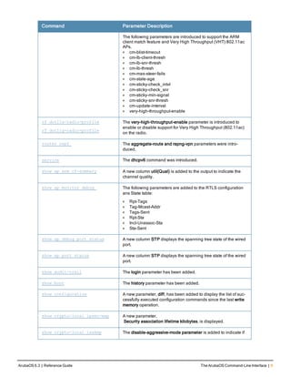 Command Parameter Description
The following parameters are introduced to support the ARM
client match feature and Very High Throughput (VHT) 802.11ac
APs.
l cm-blist-timeout
l cm-lb-client-thresh
l cm-lb-snr-thresh
l cm-lb-thresh
l cm-max-steer-fails
l cm-stale-age
l cm-sticky-check_intvl
l cm-sticky-check_snr
l cm-sticky-min-signal
l cm-sticky-snr-thresh
l cm-update-interval
l very-high-throughput-enable
rf dot11a-radio-profile
rf dot11g-radio-profile
The very-high-throughput-enable parameter is introduced to
enable or disable support for Very High Throughput (802.11ac)
on the radio.
router ospf The aggregate-route and rapng-vpn parameters were intro-
duced.
service The dhcpv6 command was introduced.
show ap arm rf-summary A new column util(Qual) is added to the output to indicate the
channel quality.
show ap monitor debug The following parameters are added to the RTLS configuration
ans State table:
l Rpt-Tags
l Tag-Mcast-Addr
l Tags-Sent
l Rpt-Sta
l Incl-Unassoc-Sta
l Sta-Sent
show ap debug port status A new column STP displays the spanning tree state of the wired
port.
show ap port status A new column STP displays the spanning tree state of the wired
port.
show audit-trail The login parameter has been added.
show boot The history parameter has been added.
show configuration A new parameter, diff, has been added to display the list of suc-
cessfully executed configuration commands since the last write
memory operation.
show crypto-local ipsec-map A new parameter,
Security association lifetime kilobytes, is displayed.
show crypto-local isakmp The disable-aggressive-mode parameter is added to indicate if
ArubaOS 6.3 | Reference Guide The ArubaOS Command-Line Interface | 9
 