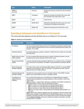 Key Effect Description
Ctrl P or
up arrow
Previous Display the previous command in the command
history.
Ctrl T Transpose Swap the character to the left of the cursor with
the character to the right of the cursor.
Ctrl U Clear Clear the line.
Ctrl W Delete Word Delete the characters from the cursor up to and
including the first space encountered.
Ctrl X Delete Left Delete all characters to the left of the cursor.
Specifying Addresses and Identifiers in Commands
This section describes addresses and other identifiers that you can reference in CLI commands.
Address/Identifier Description
IP address For any command that requires entry of an IP address to specify a network entity,
use IPv4 network address format in the conventional dotted decimal notation (for
example, 10.4.1.258).
Netmask address For subnet addresses, specify a netmask in dotted decimal notation (for example,
255.255.255.0).
Media Access Control
(MAC) address
For any command that requires entry of a device’s hardware address, use the
hexadecimal format (for example, 00:05:4e:50:14:aa).
Service Set Identifier
(SSID)
A unique character string (sometimes referred to as a network name), consisting
of no more than 32 characters. The SSID is case-sensitive (for example, WLAN-
01).
Basic Service Set
Identifier (BSSID)
This entry is the unique hard-wireless MAC address of the AP. A unique BSSID
applies to each frequency— 802.11a and 802.11g—used from the AP. Use the
same format as for a MAC address.
Extended Service Set
Identifier (ESSID)
Typically the unique logical name of a wireless network. If the ESSID includes
spaces, you must enclose the name in quotation marks.
Fast Ethernet or
Gigabit Ethernet
interface
Any command that references a Fast Ethernet or Gigabit Ethernet interface
requires that you specify the corresponding port on the controller in the format
<slot>/<port>:
<slot> is always 1, except when referring to interfaces on the 6000 controller.For
the 6000controller, the four slots are allocated as follows:
l Slot 0: Contains an Aruba Multi-Service Mobility Module Mark I.
l Slot 1: Contains an Aruba Multi-Service Mobility Module Mark I.
l Slot 2: Contains an Aruba Multi-Service Mobility Module Mark I.
l Slot 3: Can contain either a Aruba Multi-Service Mobility Module Mark I or a
line card.
<port> refers to the network interfaces that are embedded in the front panel of the
3000 Series controller, Aruba Multi-Service Mobility Module Mark I, or a line card
installed in the 6000 controller. Port numbers start at 0 from the left-most position.
Use the show port status command to obtain the interface information currently
available from a controller.
Table 4: Addresses and Identifiers
ArubaOS 6.4| Reference Guide The ArubaOS Command-Line Interface | 13
 