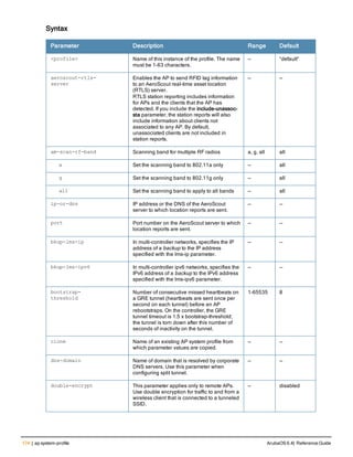 174 | ap system-profile ArubaOS 6.4| Reference Guide
Syntax
Parameter Description Range Default
<profile> Name of this instance of the profile. The name
must be 1-63 characters.
— “default”
aeroscout-rtls-
server
Enables the AP to send RFID tag information
to an AeroScout real-time asset location
(RTLS) server.
RTLS station reporting includes information
for APs and the clients that the AP has
detected. If you include the include-unassoc-
sta parameter, the station reports will also
include information about clients not
associated to any AP. By default,
unassociated clients are not included in
station reports.
— —
am-scan-rf-band Scanning band for multiple RF radios a, g, all all
a Set the scanning band to 802.11a only — all
g Set the scanning band to 802.11g only — all
all Set the scanning band to apply to all bands — all
ip-or-dns IP address or the DNS of the AeroScout
server to which location reports are sent.
— —
port Port number on the AeroScout server to which
location reports are sent.
— —
bkup-lms-ip In multi-controller networks, specifies the IP
address of a backup to the IP address
specified with the lms-ip parameter.
— —
bkup-lms-ipv6 In multi-controller ipv6 networks, specifies the
IPv6 address of a backup to the IPv6 address
specified with the lms-ipv6 parameter.
— —
bootstrap-
threshold
Number of consecutive missed heartbeats on
a GRE tunnel (heartbeats are sent once per
second on each tunnel) before an AP
rebootstraps. On the controller, the GRE
tunnel timeout is 1.5 x bootstrap-threshold;
the tunnel is torn down after this number of
seconds of inactivity on the tunnel.
1-65535 8
clone Name of an existing AP system profile from
which parameter values are copied.
— —
dns-domain Name of domain that is resolved by corporate
DNS servers. Use this parameter when
configuring split tunnel.
— —
double-encrypt This parameter applies only to remote APs.
Use double encryption for traffic to and from a
wireless client that is connected to a tunneled
SSID.
— disabled
 
