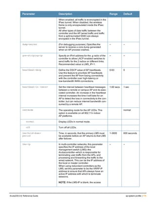 Parameter Description Range Default
When enabled, all traffic is re-encrypted in the
IPsec tunnel. When disabled, the wireless
frame is only encapsulated inside the IPsec
tunnel.
All other types of data traffic between the
controller and the AP (wired traffic and traffic
from a split-tunneled SSID) are always
encrypted in the IPsec tunnel.
dump-server (For debugging purposes.) Specifies the
server to receive a core dump generated
when an AP process crashes.
— —
gre-striping-ip Specify an IPv4 address for the .g radio of the
controller to allow LACP enabled switches to
send traffic for the 2 radios on different links.
Recommended value is LMS_IP+1.
— —
heartbeat-dscp Define the DSCP value of AP heartbeats.
Use this feature to prioritize AP heartbeats
and prevent the AP from losing connectivity
with the controller over high-latency or
low-bandwidth WAN connections.
0-63 0
heartbeat-in <secs> Set the interval between heartbeat messages
between a remote or campus AP and its asso-
ciated controller. An increase in the heartbeat
interval increases the time it will take for an
AP to detect the loss in connectivity to the con-
troller, but can reduce internet bandwidth con-
sumed by a remote AP.
1-60 secs 1 sec
led-mode The operating mode for the AP LEDs. This
option is available on all 802.11n indoor
AP platforms.
normal
normal Display LEDs in normal mode.
off Turn off all LEDs.
lms-hold-down-
period
Time, in seconds, that the primary LMS must
be available before an AP returns to that LMS
after failover.
1-3600 600 seconds
lms-ip In multi-controller networks, this parameter
specifies the IP address of the local
management switch (LMS)—the
Arubacontroller—which is responsible for
terminating user traffic from the APs, and
processing and forwarding the traffic to the
wired network. This can be the IP address of
the local or master controller.
When using redundant controllers as the
LMS, set this parameter to be the VRRP IP
address to ensure that APs always have an
active IP address with which to terminate
sessions.
NOTE: If the LMS-IP is blank, the access
— —
ArubaOS 6.4| Reference Guide ap system-profile | 175
 