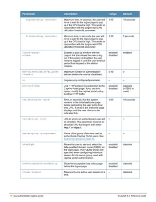 18 | aaa authentication captive-portal ArubaOS 6.4| Reference Guide
Parameter Description Range Default
maximum-delay <seconds> Maximum time, in seconds, the user will
have to wait for the logon page to pop
up if the CPU load is high. This works in
conjunction with the Logon wait CPU
utilization threshold parameter.
1-10 10 seconds
minimum-delay <seconds> Minimum time, in seconds, the user will
have to wait for the logon page to pop
up if the CPU load is high. This works in
conjunction with the Logon wait CPU
utilization threshold parameter.
1-10 5 seconds
logout-popup-
window
Enables a pop-up window with the
Logout link that allows the user to log
out. If this option is disabled, the user
remains logged in until the user timeout
period has elapsed or the station
reloads.
enabled/
disabled
enabled
max-authentication-failures
<number>
Maximum number of authentication
failures before the user is blacklisted.
0-10 0
no Negates any configured parameter. — —
protocol-http Use HTTP protocol on redirection to the
Captive Portal page. If you use this
option, modify the captive portal policy
to allow HTTP traffic.
enabled/
disabled
disabled
(HTTPS is
used)
redirect-pause <secs> Time, in seconds, that the system
remains in the initial welcome page
before redirecting the user to the final
web URL. If set to 0, the welcome page
displays until the user clicks on the
indicated link.
1-60 10 seconds
redirect-url <url> URL to which an authenticated user will
be directed. This parameter must be an
absolute URL that begins with either
http:// or https://.
— —
server-group <group-name> Name of the group of servers used to
authenticate Captive Portal users. See
aaa server-group on page 89.
— —
show-fqdn Allows the user to see and select the
fully-qualified domain name (FQDN) on
the login page. The FQDNs shown are
specified when configuring individual
servers for the server group used with
captive portal authentication.
enabled/
disabled
disabled
show-acceptable-use-policy Show the acceptable use policy page
before the logon page.
enabled/
disabled
disabled
single-session Allows only one active user session at a
time.
— disabled
 