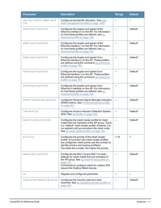 Parameter Description Range Default
dot11g-traffic-mgmt-prof
ile
Configures bandwidth allocation. See wlan
traffic-management-profile on page 1940.
— —
enet0-port-profile Configures the duplex and speed of the
Ethernet interface 0 on the AP. For information
on how these profiles are defined, see ap
wired-port-profile on page 184.
— “default”
enet1-port-profile Configures the duplex and speed of the
Ethernet interface 1 on the AP. For information
on how these profiles are defined, see ap
wired-port-profile on page 184.
— “default”
enet2-port-profile Configures the duplex and speed of an
Ethernet interface 2 on the AP. These profiles
are defined using the command ap wired-port-
profile on page 184.
— “default”
enet3-port-profile Configures the duplex and speed of an
Ethernet interface 3 on the AP. These profiles
are defined using the command ap wired-port-
profile on page 184.
— “default”
enet4-port-profile Configures the duplex and speed of an
Ethernet 4 interface on the AP. For information
on how these profiles are defined, see ap
wired-port-profile on page 184.
— “default”
event-thresholds-profile Configures Received Signal Strength Indication
(RSSI) metrics. See rf event-thresholds-profile
on page 621.
— “default”
ids-profile Configures Aruba’s Intrusion Detection System
(IDS). See ids profile on page 349.
— “default”
mesh-cluster-profile Configures the mesh cluster profile for mesh
nodes that are members of the AP group. There
is a “default” mesh cluster profile; however, it is
not applied until you provision the mesh node.
See ap mesh-cluster-profile on page 145.
— “default”
priority Configures the priority of the mesh cluster
profile. If more than two mesh cluster profiles
are configured, mesh points use this number to
identify primary and backup profile(s).
The lower the number, the higher the priority.
1-16 1
mesh-radio-profile Configures the 802.11g and 802.11a radio
settings for mesh nodes that are members of
the AP group. See ap mesh-ht-ssid-profile on
page 147.
Commands to configure mesh for outdoor APs
require the Outdoor Mesh license.
— “default”
no Negates any configured parameter. — —
regulatory-domain-profile Configures the country code and valid
channels. See ap regulatory-domain-profile on
page 165.
— “default”
ArubaOS 6.4| Reference Guide ap-group | 191
 