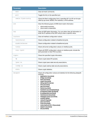 218 | clear ArubaOS 6.4| Reference Guide
Parameter Description
mesh Clear all mesh commands.
port Toggle the link on the specified port.
remote flash-config Clears the flash configuration from a specified AP. An AP can be spe-
cified by ap-name, BSSID, IPv4 address, or IPv6 address.
arm Clear the following types of ARM client match information
l client-match-summary
l client-match-unsteerable
arp Clear all ARP table information. You can either clear all information or
enter the IP address of the ARP entry to clear a specific value.
counters Clear all interface configuration values.
fastethernet Clears configuration related to fastethernet ports.
gigabitethernet Clears configuration related to fastethernet ports.
tunnel Clears all tunnel configuration values on interface ports.
vrrp [ipv6] Clears all VRRP configuration values on interface ports. Include the
ipv6 parameter to clear IPv6 counters.
crypto Clears the specified crypto information.
dp Clears crypto latest DP packets.
ipsec sa Clears crypto ipsec state security associations.
isakmp sa Clears crypto isakmp state security associations.
stats Clears crypto statistics.
datapath Clears all configuration values and statistics for the following datapath
modules.
l application {counters}
l bridge {counters}
l bwm {counters}
l crypto {counters}
l debug {performance}
l dma {counters}
l eap {counters}
l frame {counters}
l hardware {counters|statistics}
l ip-fragment-table {ipv4|ipv6}
l ip-reassembly {counters}
l maintenance {counters}
l message-queue {counters}
l mobility {stats}
l network {ingress}
l papi {counters}
l route {counters}
l route-cache {A.B.C.D|counters}
l session {counters}
l ssl {counters}
 