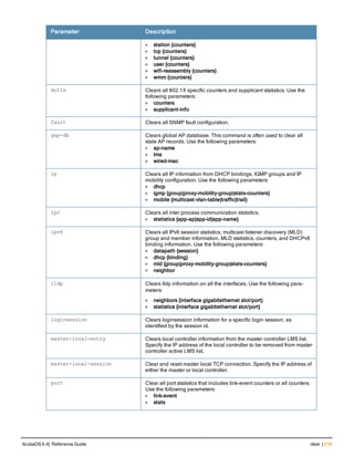 Parameter Description
l station {counters}
l tcp {counters}
l tunnel {counters}
l user {counters}
l wifi-reassembly {counters}
l wmm {counters}
dot1x Clears all 802.1X specific counters and supplicant statistics. Use the
following parameters:
l counters
l supplicant-info
fault Clears all SNMP fault configuration.
gap-db Clears global AP database. This command is often used to clear all
stale AP records. Use the following parameters:
l ap-name
l lms
l wired-mac
ip Clears all IP information from DHCP bindings, IGMP groups and IP
mobility configuration. Use the following parameters:
l dhcp
l igmp {group|proxy-mobility-group|stats-counters}
l mobile {multicast-vlan-table|traffic|trail}
ipc Clears all inter process communication statistics.
l statistics {app-ap|app-id|app-name}
ipv6 Clears all IPv6 session statistics, multicast listener discovery (MLD)
group and member information, MLD statistics, counters, and DHCPv6
binding information. Use the following parameters:
l datapath {session}
l dhcp {binding}
l mld {group|proxy-mobility-group|stats-counters}
l neighbor
lldp Clears lldp information on all the interfaces. Use the following para-
meters:
l neighbors {interface gigabitethernet slot/port}
l statistics {interface gigabitethernet slot/port}
loginsession Clears loginsession information for a specific login session, as
identified by the session id.
master-local-entry Clears local controller information from the master controller LMS list.
Specify the IP address of the local controller to be removed from master
controller active LMS list.
master-local-session Clear and reset master local TCP connection. Specify the IP address of
either the master or local controller.
port Clear all port statistics that includes link-event counters or all counters.
Use the following parameters:
l link-event
l stats
ArubaOS 6.4| Reference Guide clear | 219
 