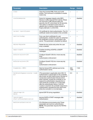 22 | aaa authentication dot1x ArubaOS 6.4| Reference Guide
Parameter Description Range Default
clear Clear the Cached PMK, Role and VLAN
entries. This command is available in enable
mode only.
— —
countermeasures Scans for message integrity code (MIC)
failures in traffic received from clients. If there
are more than 2 MIC failures within 60
seconds, the AP is shut down for 60 seconds.
This option is intended to slow down an
attacker who is making a large number of
forgery attempts in a short time.
— disabled
ca-cert <certificate> CA certificate for client authentication. The CA
certificate needs to be loaded in the controller.
— —
cert-cn-lookup If you use client certificates for user
authentication, enable this option to verify that
the certificate's common name exists in the
server. This parameter is disabled by default.
— —
delete-keycache Delete the key cache entry when the user
entry is deleted.
— disabled
eapol-logoff Enables handling of EAPOL-LOGOFF
messages.
— disabled
enforce-suite-b-128 Configure Suite-B 128 bit or more security
level
authentication enforcement
disabled
enforce-suite-b-192 Configure Suite-B 192 bit or more security
level
authentication enforcement
disabled
framed-mtu <MTU> Sets the framed MTU attribute sent to the
authentication server.
500-
1500
1100
heldstate-bypass-counter <numb
er>
(This parameter is applicable when 802.1X
authentication is terminated on the controller,
also known as AAA FastConnect.) Number of
consecutive authentication failures which,
when reached, causes the controller to not
respond to authentication requests from a
client while the controller is in a held state
after the authentication failure. Until this
number is reached, the controller responds to
authentication requests from the client even
while the controller is in its held state.
0-3 0
ignore-eap-id-
match
Ignore EAP ID during negotiation. — disabled
ignore-eapol
start-afterauthentication
Ignores EAPOL-START messages after
authentication.
— disabled
machine-authentication (For Windows environments only) These
parameters set machine authentication:
NOTE: This parameter requires the PEFNG
license.
 