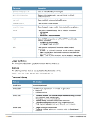 220 | clear ArubaOS 6.4| Reference Guide
Parameter Description
provisioning-ap-list Clear AP entries from the provisioning list.
provisioning-params Clear provisioning parameters and reset them to the default
configuration values.
rap-wml Clear wired MAC lookup cache for a DB server.
update-counter Clear all update counter statistics.
upgrade-images Clear all upgrade images used by the centralized licensing feature.
voice Clear all voice state information. Use the following parameters:
l call-counters
l call-status
l statisticscac | tspec-enforcement
vpdn Clear all VPDN configuration for L2TP and PPTP tunnel. Use the
following parameters:
l tunnle l2tp id <l2tp-tunnel-id>
l tunnel pptp id <pptp-tunnel-id>
wms Clear all WLAN management commands. Use the following
parameters:
l ap—clear — All AP related commands. Specify the BSSID of the AP.
l client— Clear all wired client related commands. Specify the MAC
address of the client.
l probe — Clear all probe information. Specify the BSSID of the probe.
Usage Guidelines
The clear command clears the specified parameters of their current values.
Example
The following command clears all aaa counters for all authentication servers:
(host) (config) #clear aaa authentication-server all
Command History
Release Modification
ArubaOS 3.0 Command introduced
ArubaOS 6.1 The following MLD parameters are added to the ipv6 option:
l mld group
l mld stats-counters
ArubaOS 6.3 l The device-id-cache, load-balance, multiple-server-accounting parameters
were introduced under aaa parameter.
l The airgroup parameter was introduced.
l The dhcp binding parameter under ipv6 was introduced.
l The proxy-mobilty-group parameter under mld was introduced.
l The ip-fragment-table parameter under datapath was introduced.
ArubaOS 6.4 l The lldp parameter was introduced.
l The Server and User options were introduced under the clear airgroup
command.
 