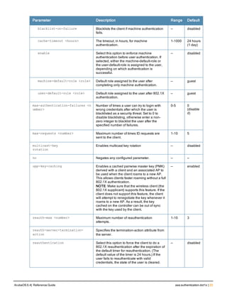 Parameter Description Range Default
blacklist-on-failure Blacklists the client if machine authentication
fails.
— disabled
cache-timeout <hours> The timeout, in hours, for machine
authentication.
1-1000 24 hours
(1 day)
enable Select this option to enforce machine
authentication before user authentication. If
selected, either the machine-default-role or
the user-default-role is assigned to the user,
depending on which authentication is
successful.
— disabled
machine-default-role <role> Default role assigned to the user after
completing only machine authentication.
— guest
user-default-role <role> Default role assigned to the user after 802.1X
authentication.
— guest
max-authentication-failures <n
umber>
Number of times a user can try to login with
wrong credentials after which the user is
blacklisted as a security threat. Set to 0 to
disable blacklisting, otherwise enter a non-
zero integer to blacklist the user after the
specified number of failures.
0-5 0
(disable
d)
max-requests <number> Maximum number of times ID requests are
sent to the client.
1-10 5
multicast-key
rotation
Enables multicast key rotation — disabled
no Negates any configured parameter. — —
opp-key-caching Enables a cached pairwise master key (PMK)
derived with a client and an associated AP to
be used when the client roams to a new AP.
This allows clients faster roaming without a full
802.1X authentication.
NOTE: Make sure that the wireless client (the
802.1X supplicant) supports this feature. If the
client does not support this feature, the client
will attempt to renegotiate the key whenever it
roams to a new AP. As a result, the key
cached on the controller can be out of sync
with the key used by the client.
— enabled
reauth-max <number> Maximum number of reauthentication
attempts.
1-10 3
reauth-server-termination-
action
Specifies the termination-action attribute from
the server.
reauthentication Select this option to force the client to do a
802.1X reauthentication after the expiration of
the default timer for reauthentication. (The
default value of the timer is 24 hours.) If the
user fails to reauthenticate with valid
credentials, the state of the user is cleared.
— disabled
ArubaOS 6.4| Reference Guide aaa authentication dot1x | 23
 