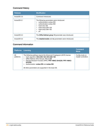 256 | crypto isakmp policy ArubaOS 6.4| Reference Guide
Command History
Release Modification
ArubaOS 3.0 Command introduced.
ArubaOS 6.1 The following parameters were introduced.
l authentication ecdsa-256
l authentication ecdsa-384
l hash sha1-96
l hash sha2-256-128
l hash sha2-384-192
l prf
ArubaOS 6.3 The Diffie-Hellman group 14 parameter was introduced.
ArubaOS 6.4 The disable/enable and no parameters were introduced.
Command Information
Platforms Licensing
Command
Mode
All
platforms
The following settings require the Advanced Cryptogram (ACR) license:
l hash algorithm: SHA-256-128, SHA-384-192
l Diffie-Hellman (DH) Groups: 19 and 20
l Pseudo-Random Function (PRF): PRF-HMAC-SHA256, PRF-HMAC-
SHA384
l Authentication: ecdsa-256 and ecdsa-384
All other parameters are supported in the base OS.
Config mode on
master controllers
 