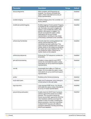 312 | firewall ArubaOS 6.4| Reference Guide
Parameter Description Range Default
drop-ip-fragments When enabled, all IP fragments are
dropped. You should not enable this
option unless instructed to do so by an
Aruba representative.
— disabled
enable-bridging Enables bridging when the controller is in
factory default.
— disabled
enable-per-packet-logging Enables logging of every packet if logging
is enabled for the corresponding session
rule. Normally, one event is logged per
session. If you enable this option, each
packet in the session is logged. You
should not enable this option unless
instructed to do so by an Aruba
representative, as doing so may create
unnecessary overhead on the controller.
— disabled
enforce-tcp-handshake Prevents data from passing between two
clients until the three-way TCP
handshake has been performed. This
option should be disabled when you have
mobile clients on the network as enabling
this option will cause mobility to fail. You
can enable this option if there are no
mobile clients on the network.
— disabled
enforce-tcp-sequence Enforces the TCP sequence numbers for
all packets.
— disabled
gre-call-id-processing Creates a unique state for each PPTP
tunnel. Do not enable this option unless
instructed to do so by a technical support
representative.
— disabled
imm-fb Immediately free buffers on 7200 con-
trollers. Do not enable this option unless
instructed to do so by a technical support
representative.
— —
jumbo Enables jumbo frames processing. — disabled
local-valid-users Adds only IP addresses, which belong to
a local subnet, to the user-table.
— disabled
log-icmp-error Logs received ICMP errors. You should
not enable this option unless instructed to
do so by an Aruba representative.
— disabled
prevent-dhcp-exhaustion Enable check for DHCP client hardware
address against the packet source MAC
address. This command checks the
frame's source-MAC against the DHCPv4
client hardware address and drops the
packet if it does not match. Enabling this
feature prevents a client from submitting
multiple DHCP requests with different
hardware addresses, thereby preventing
DHCP pool depletion.
— disabled
 