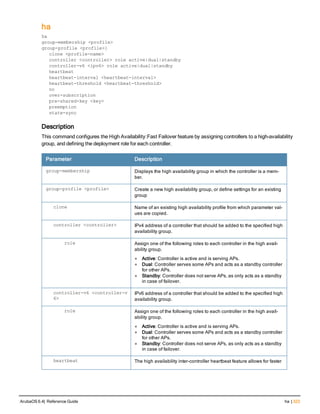 ha
ha
group-membership <profile>
group-profile <profile>]
clone <profile-name>
controller <controller> role active|dual|standby
controller-v6 <ipv6> role active|dual|standby
heartbeat
heartbeat-interval <heartbeat-interval>
heartbeat-threshold <heartbeat-threshold>
no
over-subscription
pre-shared-key <key>
preemption
state-sync
Description
This command configures the High Availability:Fast Failover feature by assigning controllers to a high-availability
group, and defining the deployment role for each controller.
Parameter Description
group-membership Displays the high availability group in which the controller is a mem-
ber.
group-profile <profile> Create a new high availability group, or define settings for an existing
group
clone Name of an existing high availability profile from which parameter val-
ues are copied.
controller <controller> IPv4 address of a controller that should be added to the specified high
availability group.
    role Assign one of the following roles to each controller in the high avail-
ability group.
l Active: Controller is active and is serving APs.
l Dual: Controller serves some APs and acts as a standby controller
for other APs.
l Standby: Controller does not serve APs, as only acts as a standby
in case of failover.
controller-v6 <controller-v
6>
IPv6 address of a controller that should be added to the specified high
availability group.
    role Assign one of the following roles to each controller in the high avail-
ability group.
l Active: Controller is active and is serving APs.
l Dual: Controller serves some APs and acts as a standby controller
for other APs.
l Standby: Controller does not serve APs, as only acts as a standby
in case of failover.
heartbeat The high availability inter-controller heartbeat feature allows for faster
ArubaOS 6.4| Reference Guide ha | 323
 