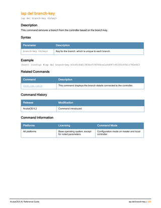 iap del branch-key
iap del branch-key <brkey>
Description
This command removes a branch from the controller based on the branch key.
Syntax
Parameter Description
branch-key <brkey> Key for the branch, which is unique to each branch.
Example
(host) (config) #iap del branch-key b3c65c4d013836cf190566ca1afdf87c95350cffb1c782e463
Related Commands
Command Description
show iap table This command displays the branch details connected to the controller.
Command History
Release Modification
ArubaOS 6.2 Command introduced
Command Information
Platforms Licensing Command Mode
All platforms Base operating system, except
for noted parameters
Configuration mode on master and local
controller
ArubaOS 6.4| Reference Guide iap delbranch-key | 329
 