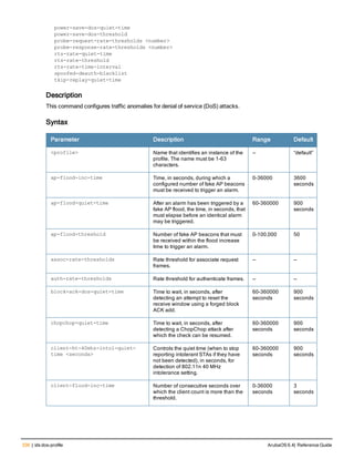 336 | ids dos-profile ArubaOS 6.4| Reference Guide
power-save-dos-quiet-time
power-save-dos-threshold
probe-request-rate-thresholds <number>
probe-response-rate-thresholds <number>
rts-rate-quiet-time
rts-rate-threshold
rts-rate-time-interval
spoofed-deauth-blacklist
tkip-replay-quiet-time
Description
This command configures traffic anomalies for denial of service (DoS) attacks.
Syntax
Parameter Description Range Default
<profile> Name that identifies an instance of the
profile. The name must be 1-63
characters.
— “default”
ap-flood-inc-time Time, in seconds, during which a
configured number of fake AP beacons
must be received to trigger an alarm.
0-36000 3600
seconds
ap-flood-quiet-time After an alarm has been triggered by a
fake AP flood, the time, in seconds, that
must elapse before an identical alarm
may be triggered.
60-360000 900
seconds
ap-flood-threshold Number of fake AP beacons that must
be received within the flood increase
time to trigger an alarm.
0-100,000 50
assoc-rate-thresholds Rate threshold for associate request
frames.
— —
auth-rate-thresholds Rate threshold for authenticate frames. — —
block-ack-dos-quiet-time Time to wait, in seconds, after
detecting an attempt to reset the
receive window using a forged block
ACK add.
60-360000
seconds
900
seconds
chopchop-quiet-time Time to wait, in seconds, after
detecting a ChopChop attack after
which the check can be resumed.
60-360000
seconds
900
seconds
client-ht-40mhz-intol-quiet-
time <seconds>
Controls the quiet time (when to stop
reporting intolerant STAs if they have
not been detected), in seconds, for
detection of 802.11n 40 MHz
intolerance setting.
60-360000
seconds
900
seconds
client-flood-inc-time Number of consecutive seconds over
which the client count is more than the
threshold.
0-36000
seconds
3
seconds
 