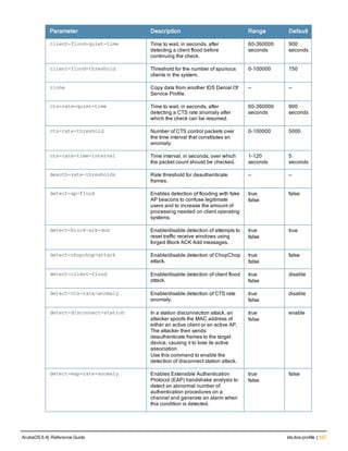 Parameter Description Range Default
client-flood-quiet-time Time to wait, in seconds, after
detecting a client flood before
continuing the check.
60-360000
seconds
900
seconds
client-flood-threshold Threshold for the number of spurious
clients in the system.
0-100000 150
clone Copy data from another IDS Denial Of
Service Profile.
— —
cts-rate-quiet-time Time to wait, in seconds, after
detecting a CTS rate anomaly after
which the check can be resumed.
60-360000
seconds
900
seconds
cts-rate-threshold Number of CTS control packets over
the time interval that constitutes an
anomaly.
0-100000 5000
cts-rate-time-interval Time interval, in seconds, over which
the packet count should be checked.
1-120
seconds
5
seconds
deauth-rate-thresholds Rate threshold for deauthenticate
frames.
— —
detect-ap-flood Enables detection of flooding with fake
AP beacons to confuse legitimate
users and to increase the amount of
processing needed on client operating
systems.
true
false
false
detect-block-ack-dos Enable/disable detection of attempts to
reset traffic receive windows using
forged Block ACK Add messages.
true
false
true
detect-chopchop-attack Enable/disable detection of ChopChop
attack.
true
false
false
detect-client-flood Enable/disable detection of client flood
attack.
true
false
disable
detect-cts-rate-anomaly Enable/disable detection of CTS rate
anomaly.
true
false
disable
detect-disconnect-station In a station disconnection attack, an
attacker spoofs the MAC address of
either an active client or an active AP.
The attacker then sends
deauthenticate frames to the target
device, causing it to lose its active
association.
Use this command to enable the
detection of disconnect station attack.
true
false
enable
detect-eap-rate-anomaly Enables Extensible Authentication
Protocol (EAP) handshake analysis to
detect an abnormal number of
authentication procedures on a
channel and generate an alarm when
this condition is detected.
true
false
false
ArubaOS 6.4| Reference Guide ids dos-profile | 337
 