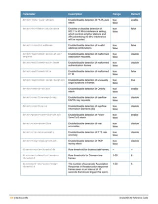 338 | ids dos-profile ArubaOS 6.4| Reference Guide
Parameter Description Range Default
detect-fata-jack-attack Enable/disable detection of FATA-Jack
attack
true
false
enable
detect-ht-40mhz-intolerance Enables or disables detection of
802.11n 40 MHz intolerance setting,
which controls whether stations and
APs advertising 40 MHz intolerance
will be reported.
true
false
false
detect-invalid-address Enable/disable detection of invalid
address combinations
true
false
false
detect-malformed-association-
request
Enable/disable detection of malformed
association requests.
true
false
disable
detect-malformed-auth-frame Enable/disable detection of malformed
authentication frames
true
false
disable
detect-malformed-htie Enable/disable detection of malformed
HT IE
true
false
false
detect-malformed-large-duration Enable/disable detection of unusually
large durations in frames
true
false
true
detect-omerta-attack Enable/disable detection of Omerta
attack
true
false
enable
detect-overflow-eapol-key Enable/disable detection of overflow
EAPOL key requests
true
false
disable
detect-overflow-ie Enable/disable detection of overflow
Information Elements (IE)
true
false
disable
detect-power-save-dos-attack Enable/disable detection of Power
Save DoS attack
true
false
enable
detect-rate-anomalies Enable/disable detection of rate
anomalies
true
false
disable
detect-rts-rate-anomaly Enable/disable detection of RTS rate
anomaly
true
false
disable
detect-tkip-replay-attack Enable/disable detection of TKIP
replay attack
true
false
disable
disassoc-rate-thresholds Rate threshold for disassociate frames. — —
disconnect-deauth-disassoc-
threshold
Rate thresholds for Disassociate
frames
1-50 8
disconnect-sta-assoc-resp-
threshold
The number of successful Association
Response or Reassociation response
frames seen in an interval of 10
seconds that should trigger this event.
1-30 5
 