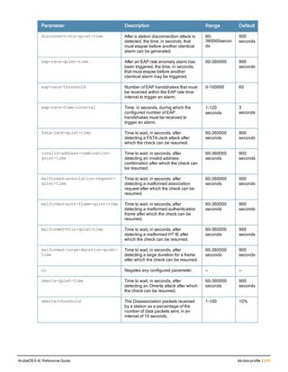 Parameter Description Range Default
disconnect-sta-quiet-time After a station disconnection attack is
detected, the time, in seconds, that
must elapse before another identical
alarm can be generated.
60-
360000secon
ds
900
seconds
eap-rate-quiet-time After an EAP rate anomaly alarm has
been triggered, the time, in seconds,
that must elapse before another
identical alarm may be triggered.
60-360000 900
seconds
eap-rate-threshold Number of EAP handshakes that must
be received within the EAP rate time
interval to trigger an alarm.
0-100000 60
eap-rate-time-interval Time, in seconds, during which the
configured number of EAP
handshakes must be received to
trigger an alarm.
1-120
seconds
3
seconds
fata-jack-quiet-time Time to wait, in seconds, after
detecting a FATA-Jack attack after
which the check can be resumed.
60-360000
seconds
900
seconds
invalid-address-combination-
quiet-time
Time to wait, in seconds, after
detecting an invalid address
combination after which the check can
be resumed.
60-360000
seconds
900
seconds
malformed-association-request-
quiet-time
Time to wait, in seconds, after
detecting a malformed association
request after which the check can be
resumed.
60-360000
seconds
900
seconds
malformed-auth-frame-quiet-time Time to wait, in seconds, after
detecting a malformed authentication
frame after which the check can be
resumed.
60-360000
seconds
900
seconds
malformed-htie-quiet-time Time to wait, in seconds, after
detecting a malformed HT IE after
which the check can be resumed.
60-360000
seconds
900
seconds
malformed-large-duration-quiet-
time
Time to wait, in seconds, after
detecting a large duration for a frame
after which the check can be resumed.
60-360000
seconds
900
seconds
no Negates any configured parameter. — —
omerta-quiet-time Time to wait, in seconds, after
detecting an Omerta attack after which
the check can be resumed.
60-360000
seconds
900
seconds
omerta-threshold The Disassociation packets received
by a station as a percentage of the
number of data packets sent, in an
interval of 10 seconds.
1-100 10%
ArubaOS 6.4| Reference Guide ids dos-profile | 339
 