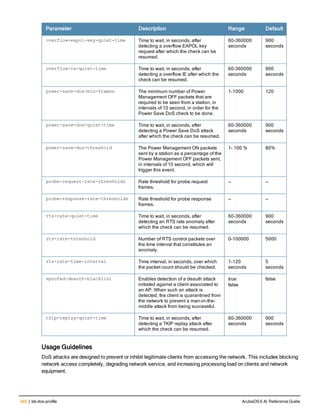 340 | ids dos-profile ArubaOS 6.4| Reference Guide
Parameter Description Range Default
overflow-eapol-key-quiet-time Time to wait, in seconds, after
detecting a overflow EAPOL key
request after which the check can be
resumed.
60-360000
seconds
900
seconds
overflow-ie-quiet-time Time to wait, in seconds, after
detecting a overflow IE after which the
check can be resumed.
60-360000
seconds
900
seconds
power-save-dos-min-frames The minimum number of Power
Management OFF packets that are
required to be seen from a station, in
intervals of 10 second, in order for the
Power Save DoS check to be done.
1-1000 120
power-save-dos-quiet-time Time to wait, in seconds, after
detecting a Power Save DoS attack
after which the check can be resumed.
60-360000
seconds
900
seconds
power-save-dos-threshold The Power Management ON packets
sent by a station as a percentage of the
Power Management OFF packets sent,
in intervals of 10 second, which will
trigger this event.
1- 100 % 80%
probe-request-rate-thresholds Rate threshold for probe request
frames.
— —
probe-response-rate-thresholds Rate threshold for probe response
frames.
— —
rts-rate-quiet-time Time to wait, in seconds, after
detecting an RTS rate anomaly after
which the check can be resumed.
60-360000
seconds
900
seconds
rts-rate-threshold Number of RTS control packets over
the time interval that constitutes an
anomaly.
0-100000 5000
rts-rate-time-interval Time interval, in seconds, over which
the packet count should be checked.
1-120
seconds
5
seconds
spoofed-deauth-blacklist Enables detection of a deauth attack
initiated against a client associated to
an AP. When such an attack is
detected, the client is quarantined from
the network to prevent a man-in-the-
middle attack from being successful.
true
false
false
tkip-replay-quiet-time Time to wait, in seconds, after
detecting a TKIP replay attack after
which the check can be resumed.
60-360000
seconds
900
seconds
Usage Guidelines
DoS attacks are designed to prevent or inhibit legitimate clients from accessing the network. This includes blocking
network access completely, degrading network service, and increasing processing load on clients and network
equipment.
 