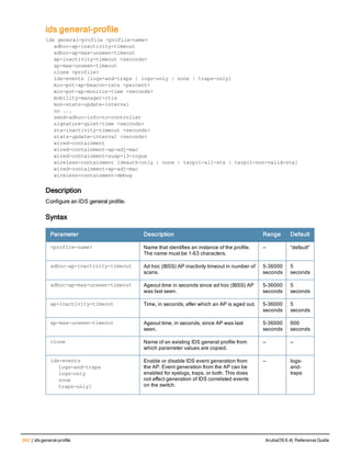 342 | ids general-profile ArubaOS 6.4| Reference Guide
ids general-profile
ids general-profile <profile-name>
adhoc-ap-inactivity-timeout
adhoc-ap-max-unseen-timeout
ap-inactivity-timeout <seconds>
ap-max-unseen-timeout
clone <profile>
ids-events [logs-and-traps | logs-only | none | traps-only]
min-pot-ap-beacon-rate <percent>
min-pot-ap-monitor-time <seconds>
mobility-manager-rtls
mon-stats-update-interval
no ...
send-adhoc-info-to-controller
signature-quiet-time <seconds>
sta-inactivity-timeout <seconds>
stats-update-interval <seconds>
wired-containment
wired-containment-ap-adj-mac
wired-containment-susp-l3-rogue
wireless-containment [deauth-only | none | tarpit-all-sta | tarpit-non-valid-sta]
wired-containment-ap-adj-mac
wireless-containment-debug
Description
Configure an IDS general profile.
Syntax
Parameter Description Range Default
<profile-name> Name that identifies an instance of the profile.
The name must be 1-63 characters.
— “default”
adhoc-ap-inactivity-timeout Ad hoc (IBSS) AP inactivity timeout in number of
scans.
5-36000
seconds
5
seconds
adhoc-ap-max-unseen-timeout Ageout time in seconds since ad hoc (IBSS) AP
was last seen.
5-36000
seconds
5
seconds
ap-inactivity-timeout Time, in seconds, after which an AP is aged out. 5-36000
seconds
5
seconds
ap-max-unseen-timeout Ageout time, in seconds, since AP was last
seen.
5-36000
seconds
600
seconds
clone Name of an existing IDS general profile from
which parameter values are copied.
— —
ids-events
logs-and-traps
logs-only
none
traps-only]
Enable or disable IDS event generation from
the AP. Event generation from the AP can be
enabled for syslogs, traps, or both. This does
not affect generation of IDS correlated events
on the switch.
— logs-
and-
traps
 