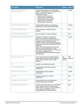 Parameter Description Range Default
detect-valid-client-
misassociation
Enable/disable detection of misassociation
between a valid client and an unsafe AP. This
setting can detect the following
misassociation types:
l MisassociationToRogueAP
l MisassociationToExternalAP
l MisassociationToHoneypotAP
l MisassociationToAdhocAP
l MisassociationToHostedAP
— enable
detect-valid-ssid-misuse Enable/disable detection of Interfering or
Neighbor APs using valid/protected SSIDs.
— disable
detect-windows-bridge Enables detection of Windows station
bridging.
— true
detect-wireless-bridge Enables detection of wireless bridging. — false
detect-wireless-hosted-network If enabled, this feature can detect the
presence of a wireless hosted network.
When a wireless hosted network is detected
this feature sends a “Wireless Hosted
Network” warning level security log message
and the wlsxWirelessHostedNetworkDetected
SNMP trap.
If there are clients associated to the hosted
network, this feature will send a “Client
Associated To Hosted Network” warning level
security log message and the
wlsxClientAssociatedToHostedNetworkDetec
ted SNMP trap.
— enable
mac-oui-quiet-time Time, in seconds, that must elapse after an
invalid MAC OUI alarm has been triggered
before another identical alarm may be
triggered.
60-
360000
second
s
900
seconds
no Negates any configured parameter. — —
oui-classification Enable/disable OUI based rogue AP
classification
— enable
overlay-classification Enable/disable overlay rogue AP
classification
— enable
privacy Enables encryption as a valid AP
configuration.
— false
prop-wm-classification Enable/disable rogue AP classification
through propagated wired MACs
— true
protect-adhoc-enhanced Enables advanced protection from open/WEP
adhoc networks. When enhanced adhoc
containment is carried out, a new repeatable
event, syslog and SNMP trap will be
generated for each containment event.
— false
ArubaOS 6.4| Reference Guide ids unauthorized-device-profile | 361
 