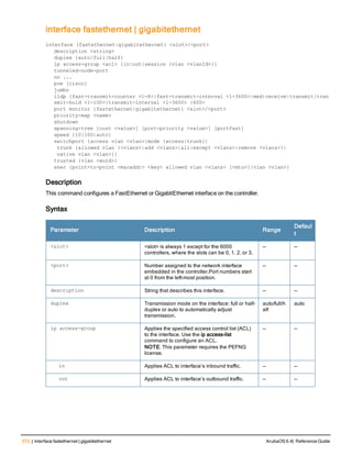 372 | interface fastethernet | gigabitethernet ArubaOS 6.4| Reference Guide
interface fastethernet | gigabitethernet
interface
interface {fastethernet|gigabitethernet} <slot>/<port>
description <string>
duplex {auto|full|half}
ip access-group <acl> {in|out|session {vlan <vlanId>}}
tunneled-node-port
no ...
poe [cisco]
jumbo
lldp {fast-transmit-counter <1-8>|fast-transmit-interval <1-3600>|med|receive|transmit|tran
smit-hold <1-100>|transmit-interval <1-3600> }600>
port monitor {fastethernet|gigabitethernet} <slot>/<port>
priority-map <name>
shutdown
spanning-tree [cost <value>] [port-priority <value>] [portfast]
speed {10|100|auto}
switchport {access vlan <vlan>|mode {access|trunk}|
 trunk {allowed vlan {<vlans>|add <vlans>|all|except <vlans>|remove <vlans>}|
 native vlan <vlan>}}
trusted {vlan <word>}
xsec {point-to-point <macaddr> <key> allowed vlan <vlans> [<mtu>]|vlan <vlan>}
Description
This command configures a FastEthernet or GigabitEthernet interface on the controller.
Syntax
Parameter Description Range
Defaul
t
<slot> <slot> is always 1 except for the 6000
controllers, where the slots can be 0, 1, 2, or 3.
— —
<port> Number assigned to the network interface
embedded in the controller.Port numbers start
at 0 from the left-most position.
— —
description String that describes this interface. — —
duplex Transmission mode on the interface: full or half-
duplex or auto to automatically adjust
transmission.
auto/full/h
alf
auto
ip access-group Applies the specified access control list (ACL)
to the interface. Use the ip access-list
command to configure an ACL.
NOTE: This parameter requires the PEFNG
license.
— —
in Applies ACL to interface’s inbound traffic. — —
out Applies ACL to interface’s outbound traffic. — —
 