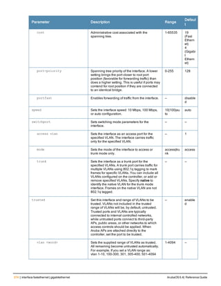 374 | interface fastethernet | gigabitethernet ArubaOS 6.4| Reference Guide
Parameter Description Range
Defaul
t
cost Administrative cost associated with the
spanning tree.
1-65535 19
(Fast
Ethern
et)
4
(Gigabi
t
Ethern
et)
port-priority Spanning tree priority of the interface. A lower
setting brings the port closer to root port
position (favorable for forwarding traffic) than
does a higher setting. This is useful if ports may
contend for root position if they are connected
to an identical bridge.
0-255 128
portfast Enables forwarding of traffic from the interface. — disable
d
speed Sets the interface speed: 10 Mbps, 100 Mbps,
or auto configuration.
10|100|au
to
auto
switchport Sets switching mode parameters for the
interface.
— —
access vlan Sets the interface as an access port for the
specified VLAN. The interface carries traffic
only for the specified VLAN.
— 1
mode Sets the mode of the interface to access or
trunk mode only.
access|tru
nk
access
trunk Sets the interface as a trunk port for the
specified VLANs. A trunk port carries traffic for
multiple VLANs using 802.1q tagging to mark
frames for specific VLANs. You can include all
VLANs configured on the controller, or add or
remove specified VLANs. Specify native to
identify the native VLAN for the trunk mode
interface. Frames on the native VLAN are not
802.1q tagged.
— —
trusted Set this interface and range of VLANs to be
trusted. VLANs not included in the trusted
range of VLANs will be, by default, untrusted.
Trusted ports and VLANs are typically
connected to internal controlled networks,
while untrusted ports connect to third-party
APs, public areas, or other networks to which
access controls should be applied. When
Aruba APs are attached directly to the
controller, set the port to be trusted.
— enable
d
vlan <word> Sets the supplied range of VLANs as trusted.
All remaining become untrusted automatically.
For example, If you set a VLAN range as:
vlan 1-10, 100-300, 301, 305-400, 501-4094
1-4094 —
 