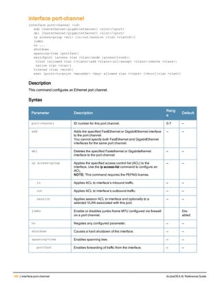380 | interface port-channel ArubaOS 6.4| Reference Guide
interface port-channel
interface port-channel <id>
add {fastethernet|gigabitethernet} <slot>/<port>
del {fastethernet|gigabitethernet} <slot>/<port>
ip access-group <acl> {in|out|session {vlan <vlanId>}}
jumbo
no ...
shutdown
spanning-tree [portfast]
switchport {access vlan <vlan>|mode {access|trunk}|
 trunk {allowed vlan {<vlans>|add <vlans>|all|except <vlans>|remove <vlans>|
 native vlan <vlan>}
trusted {vlan <word>}
xsec {point-to-point <macaddr> <key> allowed vlan <vlans> [<mtu>]|vlan <vlan>}
Description
This command configures an Ethernet port channel.
Syntax
Parameter Description
Rang
e
Default
port-channel ID number for this port channel. 0-7 —
add Adds the specified FastEthernet or GigabitEthernet interface
to the port channel.
You cannot specify both FastEthernet and GigabitEthernet
interfaces for the same port channel.
— —
del Deletes the specified Fastethernet or Gigabitethernet
interface to the port channel.
— —
ip access-group Applies the specified access control list (ACL) to the
interface. Use the ip access-list command to configure an
ACL.
NOTE: This command requires the PEFNG license.
— —
in Applies ACL to interface’s inbound traffic. — —
out Applies ACL to interface’s outbound traffic. — —
session Applies session ACL to interface and optionally to a
selected VLAN associated with this port.
— —
jumbo Enable or disables jumbo frame MTU configured via firewall
on a port channel.
Dis-
abled
no Negates any configured parameter. — —
shutdown Causes a hard shutdown of the interface. — —
spanning-tree Enables spanning tree. — —
portfast Enables forwarding of traffic from the interface. — —
 