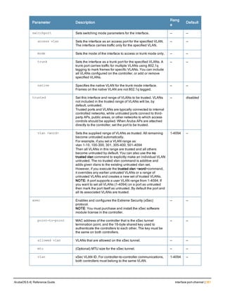 Parameter Description
Rang
e
Default
switchport Sets switching mode parameters for the interface. — —
access vlan Sets the interface as an access port for the specified VLAN.
The interface carries traffic only for the specified VLAN.
— —
mode Sets the mode of the interface to access or trunk mode only. — —
trunk Sets the interface as a trunk port for the specified VLANs. A
trunk port carries traffic for multiple VLANs using 802.1q
tagging to mark frames for specific VLANs. You can include
all VLANs configured on the controller, or add or remove
specified VLANs.
— —
native Specifies the native VLAN for the trunk mode interface.
Frames on the native VLAN are not 802.1q tagged.
— —
trusted Set this interface and range of VLANs to be trusted. VLANs
not included in the trusted range of VLANs will be, by
default, untrusted.
Trusted ports and VLANs are typically connected to internal
controlled networks, while untrusted ports connect to third-
party APs, public areas, or other networks to which access
controls should be applied. When Aruba APs are attached
directly to the controller, set the port to be trusted.
— disabled
vlan <word> Sets the supplied range of VLANs as trusted. All remaining
become untrusted automatically.
For example, if you set a VLAN range as:
vlan 1-10, 100-300, 301, 305-400, 501-4094
Then all VLANs in this range are trusted and all others
become untrusted by default. You can also use the no
trusted vlan command to explicitly make an individual VLAN
untrusted. The no trusted vlan command is additive and
adds given vlans to the existing untrusted vlan set.
However, if you execute the trusted vlan <word>command,
it overrides any earlier untrusted VLANs or a range of
untrusted VLANs and creates a new set of trusted VLANs.
NOTE: A port supports a user VLAN range from 1-4094. If
you want to set all VLANs (1-4094) on a port as untrusted
then mark the port itself as untrusted. By default the port and
all its associated VLANs are trusted.
1-4094 —
xsec Enables and configures the Extreme Security (xSec)
protocol.
NOTE: You must purchase and install the xSec software
module license in the controller.
— —
point-to-point MAC address of the controller that is the xSec tunnel
termination point, and the 16-byte shared key used to
authenticate the controllers to each other. The key must be
the same on both controllers.
— —
allowed vlan VLANs that are allowed on the xSec tunnel. — —
mtu (Optional) MTU size for the xSec tunnel. — —
vlan xSec VLAN ID. For controller-to-controller communications,
both controllers must belong to the same VLAN.
1-4094 —
ArubaOS 6.4| Reference Guide interface port-channel | 381
 