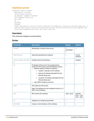 388 | interface tunnel ArubaOS 6.4| Reference Guide
interface tunnel
interface tunnel <number>
description <string>
inter-tunnel-flooding
ip address <ipaddr> <netmask>
ipv6 address X:X:X:X::X
mtu <mtu>
no ...
shutdown
trusted
tunnel destination {<A.B.C.D>|ipv6 <X:X:X:X::X>}|keepalive <interval>|<retries>|mode gre {<
num>|ip|ipv6}|source {<A.B.C.D>|controller-ip|ipv6 {X:X:X:X::X|controller-ip|loopback|vlan
<vlan id>}|loopback|vlan <vlan id>}|vlan <vlan id>}
Description
This command configures a tunnel interface.
Syntax
Parameter Description Range Default
tunnel Identification number for the tunnel. 1-
214748364
7
—
description String that describes this interface. — Tunnel
Interface
inter-tunnel-floodin
g
Enables inter-tunnel flooding. — enabled
ip IP address of the tunnel. This represents the
entrance to the tunnel, enter the following values:
l address—specify interface IP address
n <ipaddr>—specify an IPv4 address
n internal—IP address allocated from the
Remote-Node pool
n <ipmask>—IP address allocated form the
Remote-Node pool
l ospf—OSPF interface command
— —
ipv6 IPv6 address of the tunnel.
Note: This address can be configured only for a L3
GRE Tunnel Interface.
- -
mtu MTU size for the interface. 1024 - 9216 enabled
IPv4 - 1100
IPv6 - 1500
no Negates any configured parameter. — —
shutdown Causes a hard shutdown of the interface. — —
 