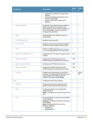 Parameter Description
Rang
e
Defau
lt
l dhcp-client: use DHCP to obtain the IP
address
l internal: IP address allocated from the
Remote Node Profile.
l pppoe: use PPPoE to obtain the IP
address
helper-address IP address of the DHCP server for relaying
DHCP requests for this interface. If the
DHCP server is on the same subnetwork as
this VLAN interface, you do not need to
configure this parameter.
— —
igmp Enables IGMP and/or IGMP snooping on
this interface.
— —
local-proxy-arp Enables local proxy ARP. — —
nat inside Enables source network address translation
(NAT) for all traffic routed from this VLAN.
— —
ospf Define an OSPF area. See ip ospf on page
433 for complete details on this command.
— —
pppoe-max-segment-site Configures the TCP maximum segment size
in bytes.
128 —
pppoe-password Configures the PAP password on the
PPPoE Access Concentrator for the switch.
1–80 —
pppoe-service-name Configures the PPPoE service name. 1–80 —
pppoe-username Configures the PAP username on the
PPPoE Access Concentrator for the switch.
1–80 —
routing Enables layer-3 forwarding on the VLAN
interface. To disable layer-3 forwarding, you
must configure the IP address for the
interface and specify no ip routing.
— (enabl
ed)
ipv6 Configures IPv6 for this interface. — —
address Configures the link local address or the
global unicast address for this interface.
— —
dhcp Configures dynamic host configuration
protocol for IPv6.
server - Configures the DHCPv6 pool for the
vlan.
— —
mld Enables Multicast Listener Discovery (MLD)
on this interface.
snooping— Configures the MLD snooping on
this interface.
proxy—Configures MLD proxy on the
following interfaces.
l fastethernet
l gigabitethernet
— —
ArubaOS 6.4| Reference Guide interface vlan | 393
 