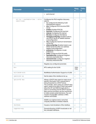 394 | interface vlan ArubaOS 6.4| Reference Guide
Parameter Description
Rang
e
Defau
lt
l port-channel
nd {ra | reachable-time | retra
nsmit-time}
Configures the IPv6 neighbor discovery
options.
l ra—configures the following router
advertizement options:
l dns—Configures IPv6 recursive DNS
server
l enable—Enables IPv6 RA
l hop-limit—Configures RA hop-limit
l interval—Configures RA interval
l life-time—Configures RA lifetime
l managed-config-flag—Enables hosts to
use DHCP server for stateful address
autoconfiguration
l mtu—Configures maximum transmission
unit for RA
l other-config-flag—Enables hosts to use
DHCP server for other non-address
stateful autoconfiguration
l preference—Configures a router
preference
l prefix—Configures IPv6 RA prefix
l reachable-time—configures neighbor
discovery reachable time
l retransmit-time—configures neighbor
discovery retransmit time
— —
no Negates any configured parameter. — —
mtu MTU setting for the VLAN. 1024-
1500
—
multimode-auth MultiMode Authentication Support on VLAN — —
operstate up Set the state of the interface to be up. — —
option-82 mac Allows a DHCP relay agent to insert circuit
specific information into a request that is
being forwarded to a DHCP server.
The controller, when acting as a DHCP relay
agent, needs to be able to insert information
about the AP and SSID through which a
client is connecting into the DHCP request.
Many service providers use this mechanism
to make access control decisions. You can
include only the MAC address or MAC
address and ESSID.
— —
essid ESSID is an alphanumeric name that
uniquely identifies a wireless network.
— —
shutdown Causes a hard shutdown of the interface. — —
suppress-arp Prevents flooding of ARP broadcasts on all
the untrusted interfaces.
— —
 