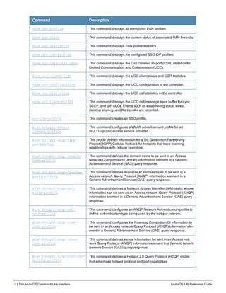 4 | The ArubaOS Command-Line Interface ArubaOS 6.4| Reference Guide
Command Description
show pan profile This command displays all configured PAN profiles.
show pan state This command displays the current status of associated PAN firewalls.
show pan statistics This command displays PAN profile statistics.
show sso idp-profile This command displays the configured SSO IDP profiles.
show ucc call-info cdrs This command displays the Call Detailed Report (CDR) statistics for
Unified Communication and Collaboration (UCC).
show ucc client-info This command displays the UCC client status and CDR statistics.
show ucc configuration This command displays the UCC configuration in the controller.
show ucc statistics This command displays the UCC call statistics in the controller.
show ucc trace-buffer This command displays the UCC call message trace buffer for Lync,
SCCP, and SIP ALGs. Events such as establishing voice, video,
desktop sharing, and file transfer are recorded.
sso idp-profile This command creates an SSO profile.
wlan hotspot advert-
isement-profile
This command configures a WLAN advertisement profile for an
802.11u public access service provider.
wlan hotspot anqp-3gpp-
nwk-profile
This profile defines information for a 3rd Generation Partnership
Project (3GPP) Cellular Network for hotspots that have roaming
relationships with cellular operators.
wlan hotspot anqp-domain-
name-profile
This command defines the domain name to be sent in an Access
Network Query Protocol (ANQP) information element in a Generic
Advertisement Service (GAS) query response.
wlan hotspot anqp-ip-addr-
avail-profile
This command defines available IP address types to be sent in a
Access network Query Protocol (ANQP) information element in a
Generic Advertisement Service (GAS) query response.
wlan hotspot anqp-nai-
realm-profile
This command defines a Network Access Identifier (NAI) realm whose
information can be sent as an Access network Query Protocol (ANQP)
information element in a Generic Advertisement Service (GAS) query
response.
wlan hotspot anqp-nwk-
auth-profile
This command configures an ANQP Network Authentication profile to
define authentication type being used by the hotspot network.
wlan hotspot anqp-roam-
cons-profile
This command configures the Roaming Consortium OI information to
be sent in an Access network Query Protocol (ANQP) information ele-
ment in a Generic Advertisement Service (GAS) query response.
wlan hotspot anqp-venue-
name-profile
This command defines venue information be sent in an Access net-
work Query Protocol (ANQP) information element in a Generic Advert-
isement Service (GAS) query response.
wlan hotspot h2qp-conn-cap-
ability-profile
This command defines a Hotspot 2.0 Query Protocol (H2QP) profile
that advertises hotspot protocol and port capabilities.
 