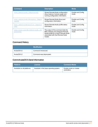 Command Description Mode
show remote-node (deprecated) Shows Remote Node configuration,
dhcp instance, license usage and
running configuration information.
Enable and Config
mode
show remote-node-dhcp-pool (depre
cated)
Shows Remote Node dhcp pool
configuration information.
Enable and Config
mode
show remote-node-profile (depreca
ted)
Shows Remote Node profile status
information.
Enable and Config
mode
show local-userdb-remote-node (de
precated)
The output of this command lists the
MAC address and assigned Remote
Node-profile for of each Remote Node
associated with that Remote Node
master.
Enable and Config
mode
Command History
Modification
ArubaOS 6.0 Command introduced.
ArubaOS 6.2 Command was deprecated.
CommArubaOS 6.0and Information
Platform License Command Mode
Available on all platforms Available in the base operating system. Enable mode on master
controllers.
ArubaOS 6.4| Reference Guide local-userdb-remote-node (deprecated) | 477
 