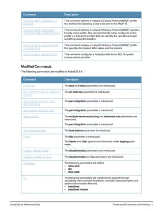 Command Description
wlan hotspot h2qp-op-cl-
profile
This command defines a Hotspot 2.0 Query Protocol (H2QP) profile
that defines the Operating Class to be sent in the ANQP IE.
wlan hotspot h2qp-oper-
ator-friendly-name-profile
This command defines a Hotspot 2.0 Query Protocol (H2QP) operator-
friendly name profile. The operator-friendly name configured in this
profile is a free-form text field that can identify the operator and also
something about the location.
wlan hotspot h2qp-wan-met-
rics-profile
This command creates a Hotspot 2.0 Query Protocol (H2QP) profile
that specifies the hotspot WAN status and link metrics.
wlan hotspot hs2-profile This command configures a hotspot profile for an 802.11u public
access service provider.
Modified Commands
The following commands are modified in ArubaOS 6.4.
Command Description
airgroup The dlna and mdns parameters are introduced.
aaa authentication captive-
portal
The url-hash-key parameter is introduced.
aaa authentication via
auth-profile
The pan-integration parameter is introduced.
aaa authentication vpn The pan-integration parameter is introduced.
aaa profile The multiple-server-accounting and download-role parameters are
introduced.
The pan-integration parameter is introduced.
aaa server-group The load-balance parameter is introduced.
clear The lldp parameter is introduced.
The Server and User options are introduced under airgroup para-
meter.
crypto dynamic-map The disable/enable parameters are introduced.
crypto isakmp policy The disable/enable and no parameters are introduced.
firewall The following parameters are added:
l allow-stun
l dpi
l stall-crash
ha The following parameters are introduced to support the high
availability inter-controller heartbeat, controller oversubscription and
state synchronization features.
l heartbeat:
l heartbeat-interval
ArubaOS 6.4| Reference Guide The ArubaOS Command-Line Interface | 5
 