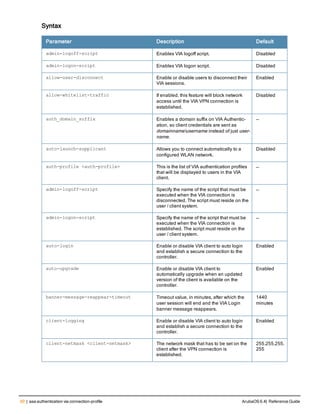 50 | aaa authentication via connection-profile ArubaOS 6.4| Reference Guide
Syntax
Parameter Description Default
admin-logoff-script Enables VIA logoff script. Disabled
admin-logon-script Enables VIA logon script. Disabled
allow-user-disconnect Enable or disable users to disconnect their
VIA sessions.
Enabled
allow-whitelist-traffic If enabled, this feature will block network
access until the VIA VPN connection is
established.
Disabled
auth_domain_suffix Enables a domain suffix on VIA Authentic-
ation, so client credentials are sent as
domainnameusername instead of just user-
name.
—
auto-launch-supplicant Allows you to connect automatically to a
configured WLAN network.
Disabled
auth-profile <auth-profile> This is the list of VIA authentication profiles
that will be displayed to users in the VIA
client.
—
admin-logoff-script Specify the name of the script that must be
executed when the VIA connection is
disconnected. The script must reside on the
user / client system.
—
admin-logon-script Specify the name of the script that must be
executed when the VIA connection is
established. The script must reside on the
user / client system.
—
auto-login Enable or disable VIA client to auto login
and establish a secure connection to the
controller.
Enabled
auto-upgrade Enable or disable VIA client to
automatically upgrade when an updated
version of the client is available on the
controller.
Enabled
banner-message-reappear-timeout Timeout value, in minutes, after which the
user session will end and the VIA Login
banner message reappears.
1440
minutes
client-logging Enable or disable VIA client to auto login
and establish a secure connection to the
controller.
Enabled
client-netmask <client-netmask> The network mask that has to be set on the
client after the VPN connection is
established.
255.255.255.
255
 