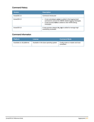 Command History
Version Description
ArubaOS 2.5 Command introduced
ArubaOS 6.3 l A new subcategory amon is added in the logging level
command to account for AMON related logging messages.
l A new process mdns is added to view mDNS debug
messages.
ArubaOS 6.4 A new process category ha_mgr is added to manage high
availability processes.
Command Information
Platform License Command Mode
Available on all platforms Available in the base operating system Config mode on master and local
controllers
ArubaOS 6.4| Reference Guide logging level | 507
 