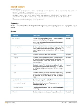 538 | packet-capture ArubaOS 6.4| Reference Guide
packet-capture
packet-capture
controlpath [interprocess {all |  <ports>}] [other] [sysmsg {all | <opcodes>] [tcp {all | <
ports>}] [udp {all | <ports>]]
copy-to-flash {controlpath-pcap | datapath-pcap}
datapath {ipsec <peer-ip>} [wifi-client <mac-address> {decrypted | encrypted | all}]
destination [interface <slot/port>] [ip-address <ip-address>] [local-filesystem]
no
reset-pcap {controlpath-pcap | datapath-pcap}
Description
Use this command to enable or disable packet capturing and set packet capturing options for a single packet capture
session.
Syntax
Parameter Description Default
controlpath Enables controlpath packet capture. Captured packets
are stored in /var/log/oslog/filter.pcap.
NOTE: Only capture to local-filesystem is supported for
controlpath capture.
Disabled
interprocess Enables or disables interprocess packet capturing. . Spe-
cify up to ten comma-separated ports to capture; use all
to sniff all ports. All CLI ports, which are TCP, are always
skipped.
Disabled
other Enable or disable all other types of packets. Disabled
sysmsg Enable or disable internal messaging packets. Specify
up to ten comma-separated opcodes to capture; use all
to sniff all opcodes. All CLI ports, which are TCP, are
always skipped.
Disabled
tcp Enable or disable TCP packet capturing. Specify up to
ten comma-separated ports to capture; use all to sniff
all TCP ports. All CLI ports, which are TCP, are always
skipped.
Disabled
udp Enable or disable UDP packet capturing. Specify up to
ten comma-separated ports to capture; use all to sniff
all UDP ports. All CLI ports, which are TCP, are always
skipped.
Disabled
copy-to-flash Copies captured packets to the flash. —
controlpath-pcap Copies controlpath captures. They are saved as
controlpath-pcap.tar.gz.
—
datapath-pcap Copies datapath captures. They are saved as datapath-
pcap.tar.gz.
—
datapath Enables datapath packet capture. Captured packets are Disabled
 