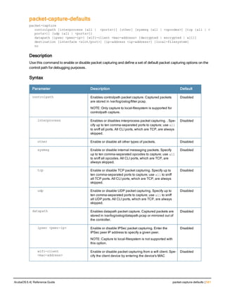 packet-capture-defaults
packet-capture
controlpath [interprocess {all |  <ports>}] [other] [sysmsg {all | <opcodes>] [tcp {all | <
ports>}] [udp {all | <ports>]]
datapath {ipsec <peer-ip>} [wifi-client <mac-address> {decrypted | encrypted | all}]
destination [interface <slot/port>] [ip-address <ip-address>] [local-filesystem]
no
Description
Use this command to enable or disable packet capturing and define a set of default packet capturing options on the
control path for debugging purposes.
Syntax
Parameter Description Default
controlpath Enables controlpath packet capture. Captured packets
are stored in /var/log/oslog/filter.pcap.
NOTE: Only capture to local-filesystem is supported for
controlpath capture.
Disabled
interprocess Enables or disables interprocess packet capturing. . Spe-
cify up to ten comma-separated ports to capture; use all
to sniff all ports. All CLI ports, which are TCP, are always
skipped.
Disabled
other Enable or disable all other types of packets. Disabled
sysmsg Enable or disable internal messaging packets. Specify
up to ten comma-separated opcodes to capture; use all
to sniff all opcodes. All CLI ports, which are TCP, are
always skipped.
Disabled
tcp Enable or disable TCP packet capturing. Specify up to
ten comma-separated ports to capture; use all to sniff
all TCP ports. All CLI ports, which are TCP, are always
skipped.
Disabled
udp Enable or disable UDP packet capturing. Specify up to
ten comma-separated ports to capture; use all to sniff
all UDP ports. All CLI ports, which are TCP, are always
skipped.
Disabled
datapath Enables datapath packet capture. Captured packets are
stored in /var/log/oslog/datapath.pcap or mirrored out of
the controller.
Disabled
ipsec <peer-ip> Enable or disable IPSec packet capturing. Enter the
IPSec peer IP address to specify a given peer.
NOTE: Capture to local-filesystem is not supported with
this option.
Disabled
wifi-client
<mac-address>
Enable or disable packet capturing from a wifi client. Spe-
cify the client device by entering the device's MAC
Disabled
ArubaOS 6.4| Reference Guide packet-capture-defaults | 541
 