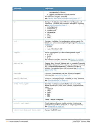 584 | remote-node-profile (deprecated) ArubaOS 6.4| Reference Guide
Parameter Description
remote node DHCP pool.
n pppoe: Use PPPoE to obtain IP address
For details on using this command,
see interface fastethernet | gigabitethernet on page 372
ip Configure the Interface Internet Protocol configuration sub
commands. For details, see command descriptions beginning
with ip default-gateway on page 411.
l default-gateway
l domain lookup
l domain-name
l name-server
l nat
l radius
l route
ipv6 Configure the Global IPv6 configuration sub commands. For
details, see command descriptions beginning with ipv6 enable
on page 450.
l enable
l route X:X:X:X::X/<0-128>
logging Set the logging level up to which messages are logged.
l A.B.C.D
l facility
l level
For details on using this command, see logging on page 501
mgmt-server Register Mgmt Server IP Address with the controller.This could
be AirWave Management Server or any other server that would
like to receive messages from the controller using AMON
protocol. For details on using this command, see mgmt-server
type on page 518.
mgmt-user Configure a management user. For details on using this
command, see mgmt-user on page 519.
mobility-manager Configure a mobility manager. For details on using command,
see mobility-manager on page 521.
model <model_type> Controller model associated to the Remote Node profile,
where <model-type> is one of the following controller model
types:
l 3200XM
l 3400
l 3600
l 620
l 650
no Delete a remote node profile.
priority-map <name> Priority Map specification, used to prioritize the incoming
packets on an interface. For details on using this command,
see priority-map on page 563.
remote-node-dhcp-pool <pool_name> Name of the DHCP pool.
 